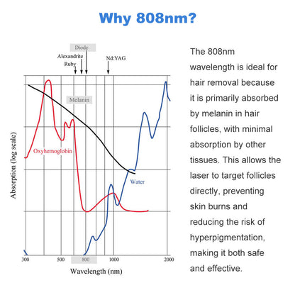 808nm Permanent Laser Hair Removal + Ultimate Skin Rejuvenation 2 in 1 Machine